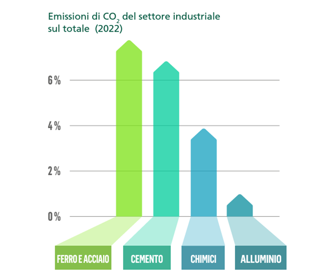 Grafico sulle emissioni di CO2 del settore industriale sul totale per l'anno 2022