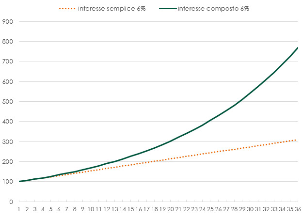 Evoluzione interesse semplice e interesse composto negli anni
