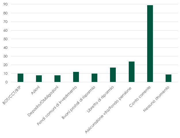 Distribuzione di prodotti finanziari per tipologia in Italia nel 2024