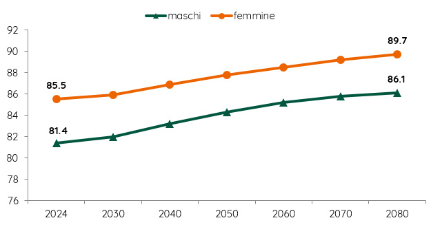 Previsioni aspettativa di vita in Italia (donne e uomini) 2024-2080