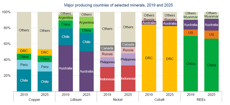 Principali Paesi produttori di minerali strategici, 2019 e 2025