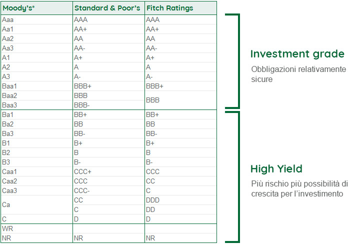 Rating delle obbligazioni Investment Grade e High Yield