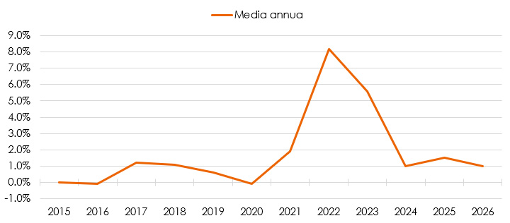 Grafico a linee che mostra l'andamento medio annuo dell'inflazione in Italia dal 2015 al 2026 con un picco intorno all'8% nel 2022