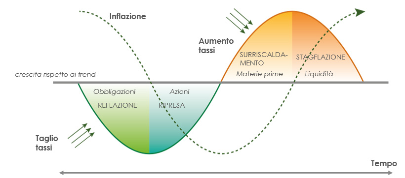 Le fasi del ciclo economico: reflazione, ripresa,surriscaldamento, stagflazione
