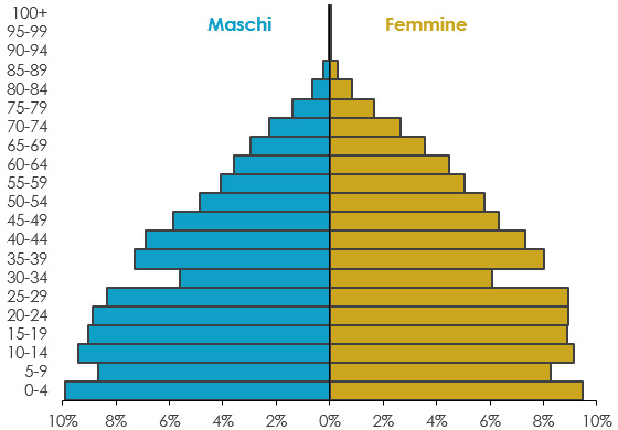 Distribuzione per fasce d’età della popolazione italiana residente a confronto tra 1950 e 2024 per mostrare l’invecchiamento della popolazione