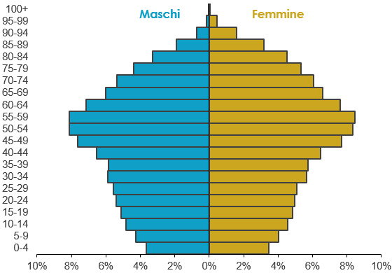 Distribuzione per fasce d’età della popolazione italiana residente a confronto tra 1950 e 2024 per mostrare l’invecchiamento della popolazione