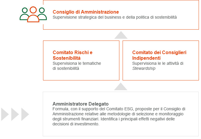 Infografica principali soggetti coinvolti nel processo ESG/SRI
