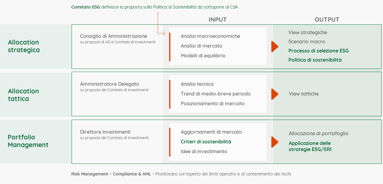 processo investimento esg di Eurizon